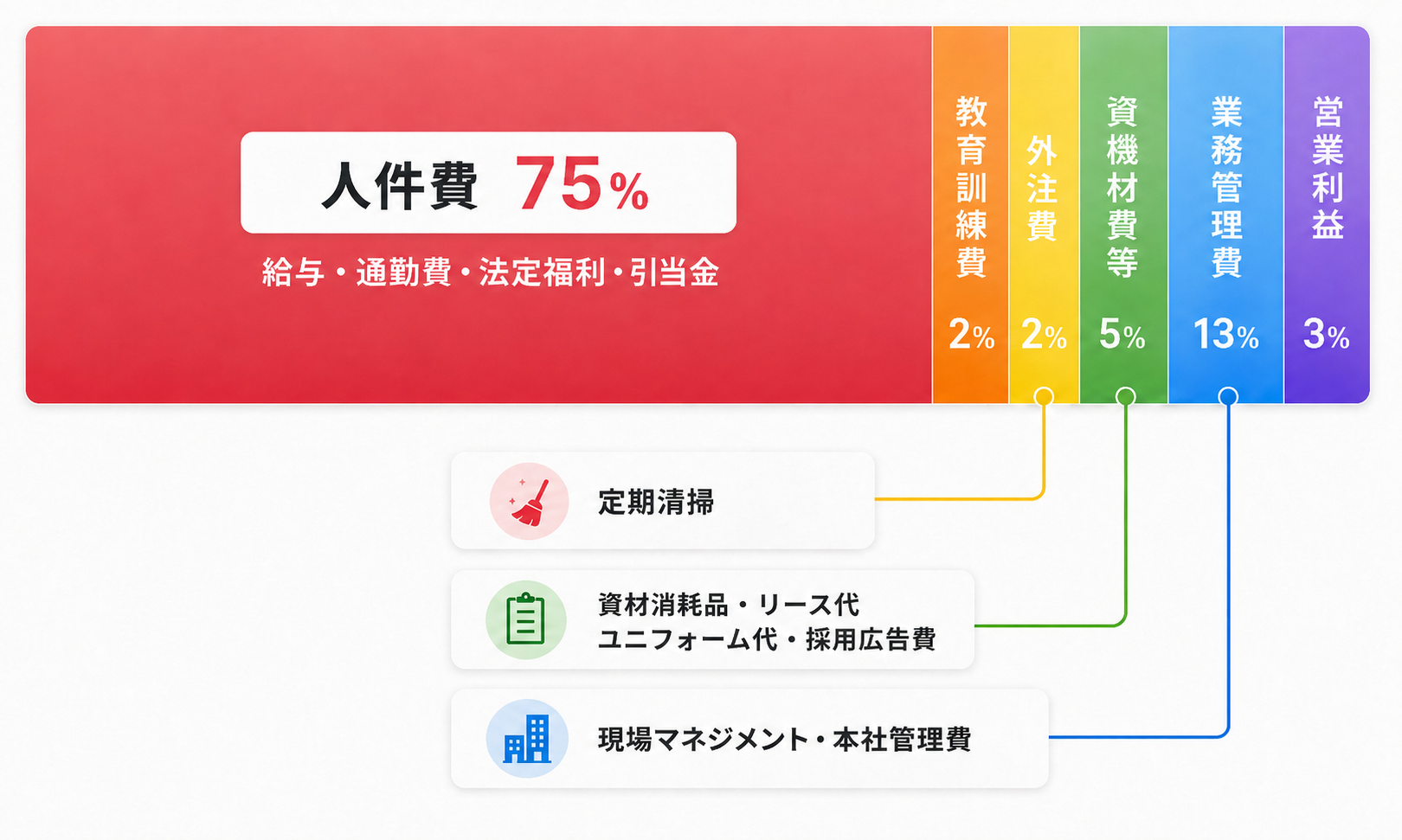 見積金額の費用構成