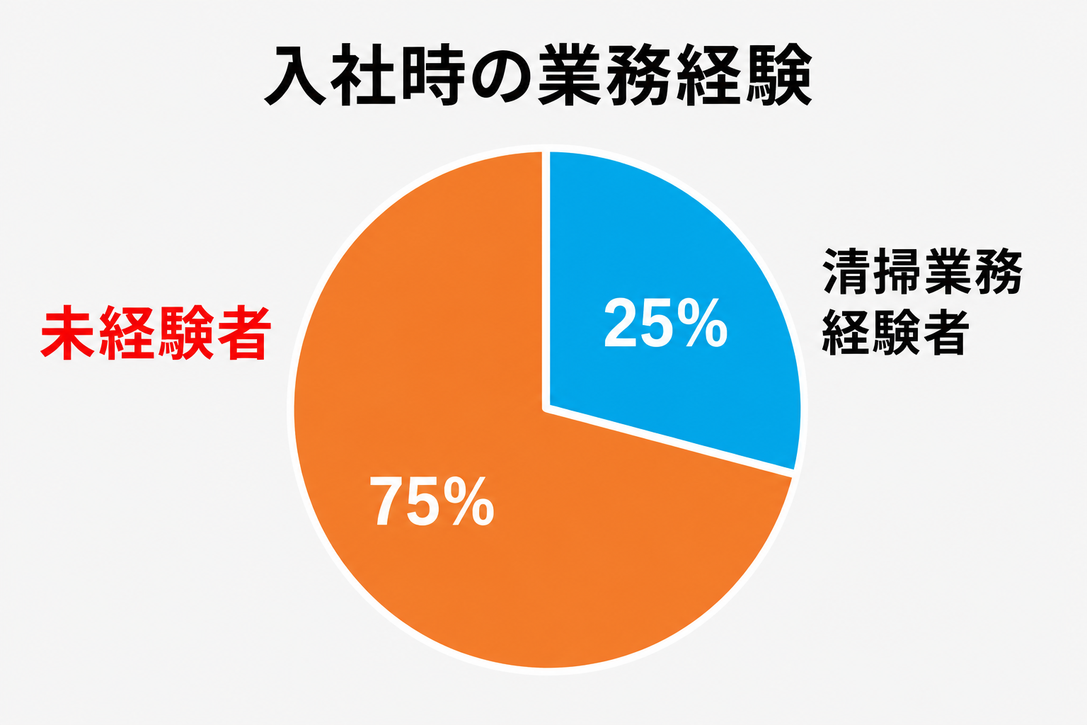 入社時の業務経験のグラフ